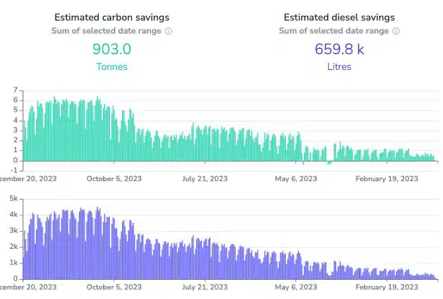 carbon and diesel savings from adopting battery energy storage systems on graph